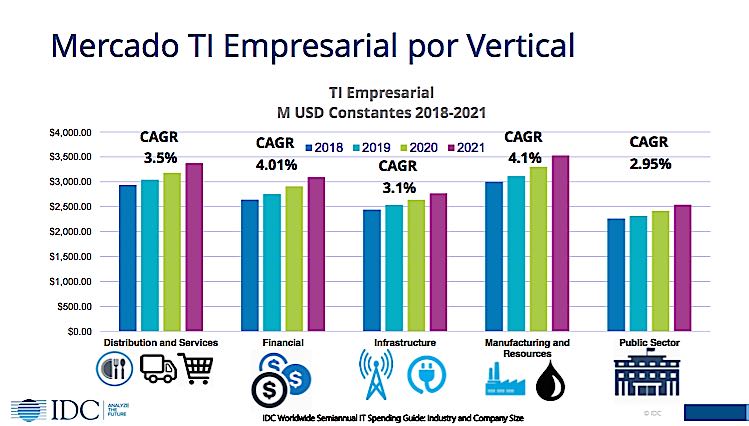 Mercado de TI Mexico por vertical Portal ERP LATAM